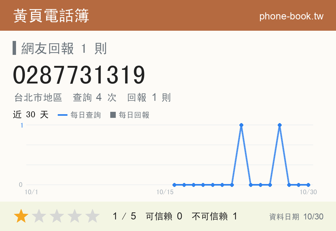 0287731319 評分卡：查詢 4 次、網友回報 1 則