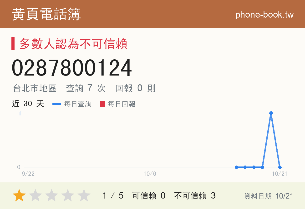 0287800124 評分卡：查詢 7 次、網友回報 0 則