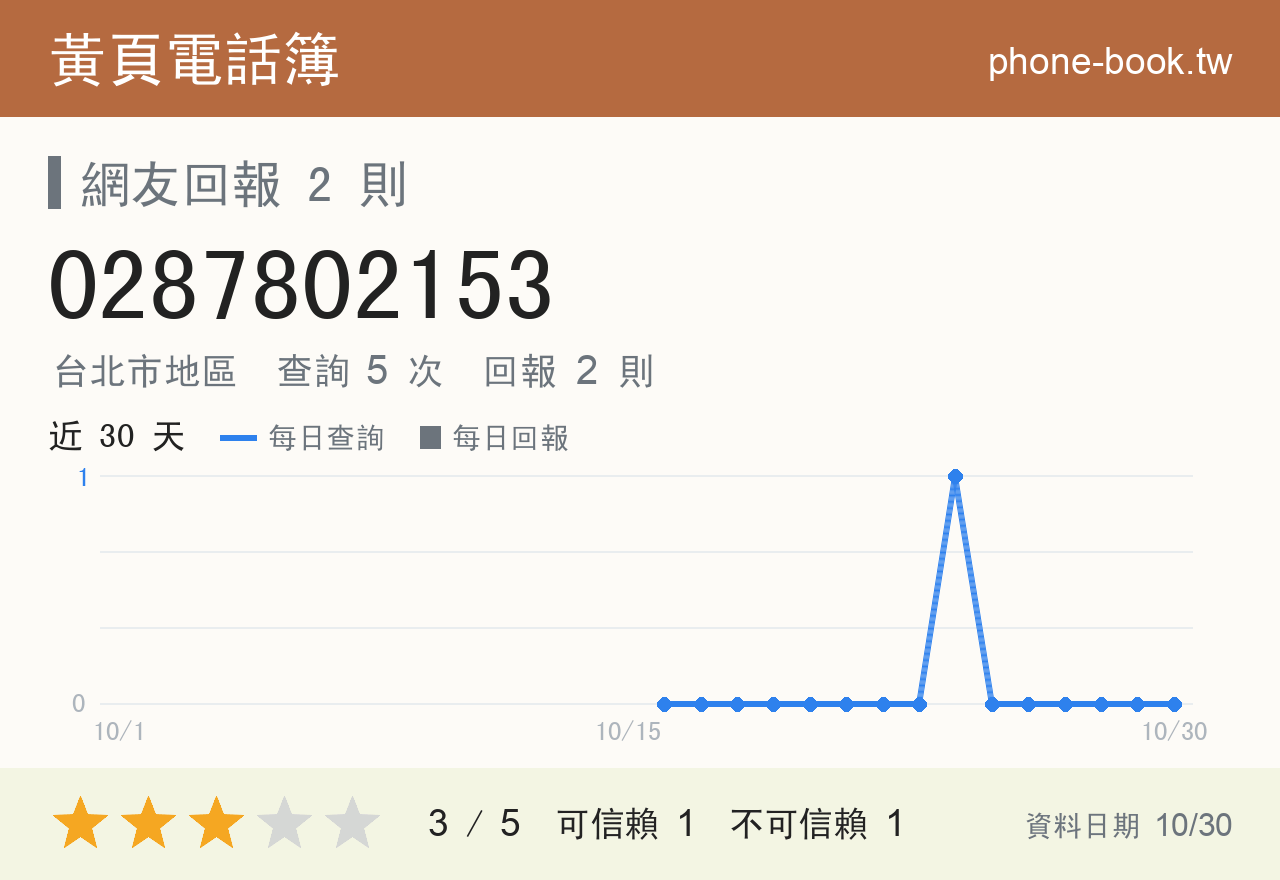 0287802153 評分卡：查詢 5 次、網友回報 2 則