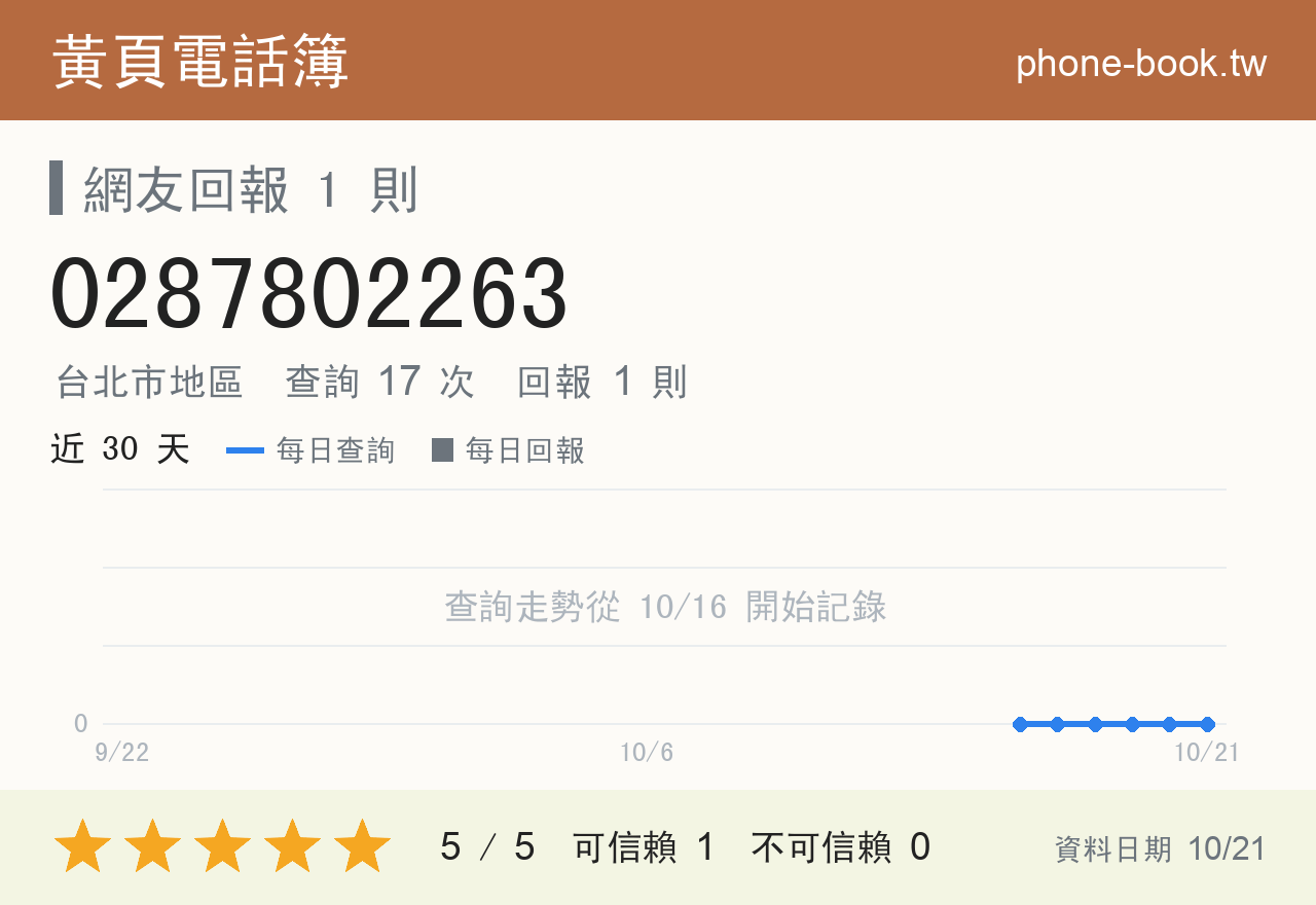 0287802263 評分卡：查詢 17 次、網友回報 1 則