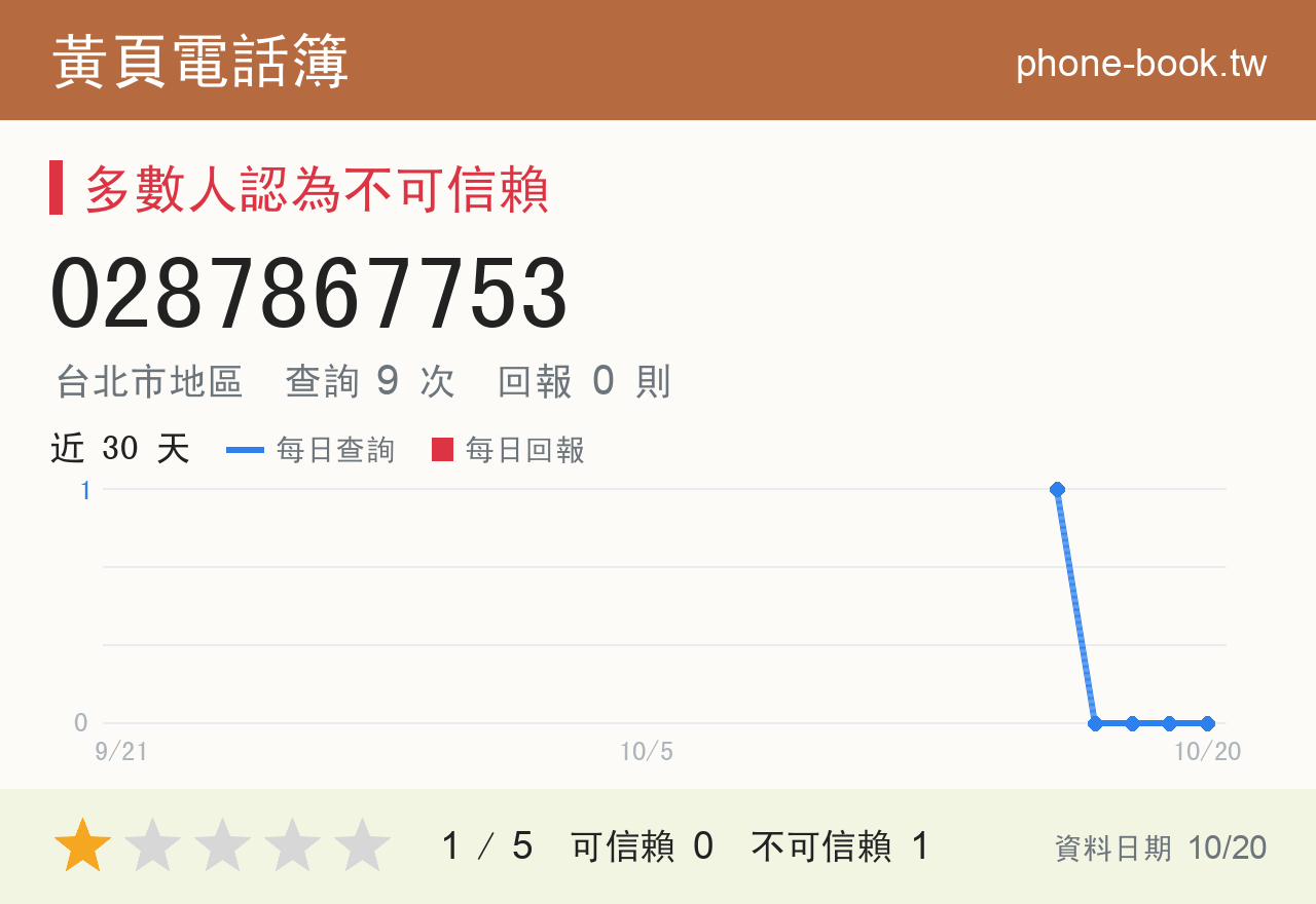 0287867753 評分卡：查詢 9 次、網友回報 0 則