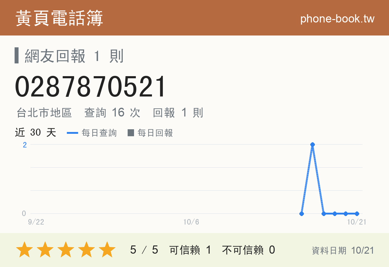 0287870521 評分卡：查詢 16 次、網友回報 1 則