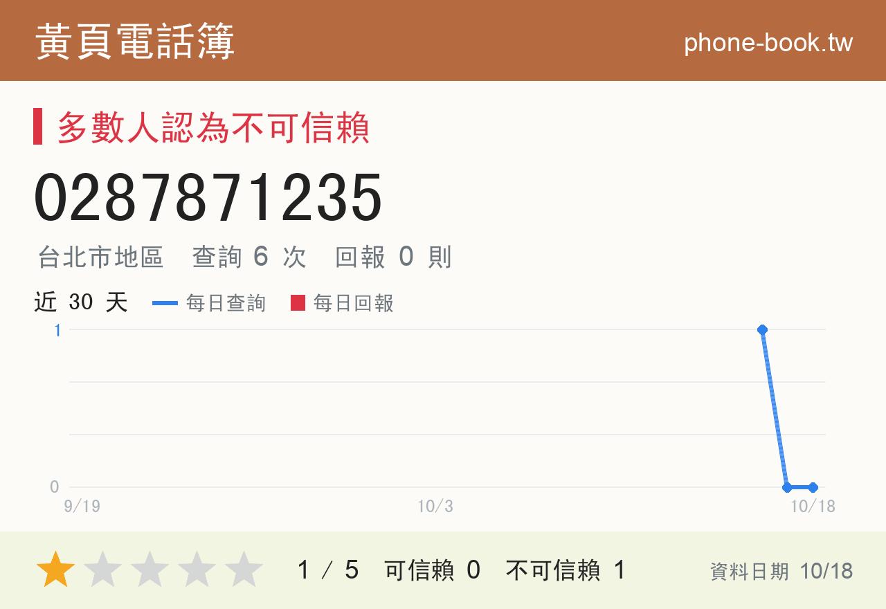 0287871235 評分卡：查詢 6 次、網友回報 0 則