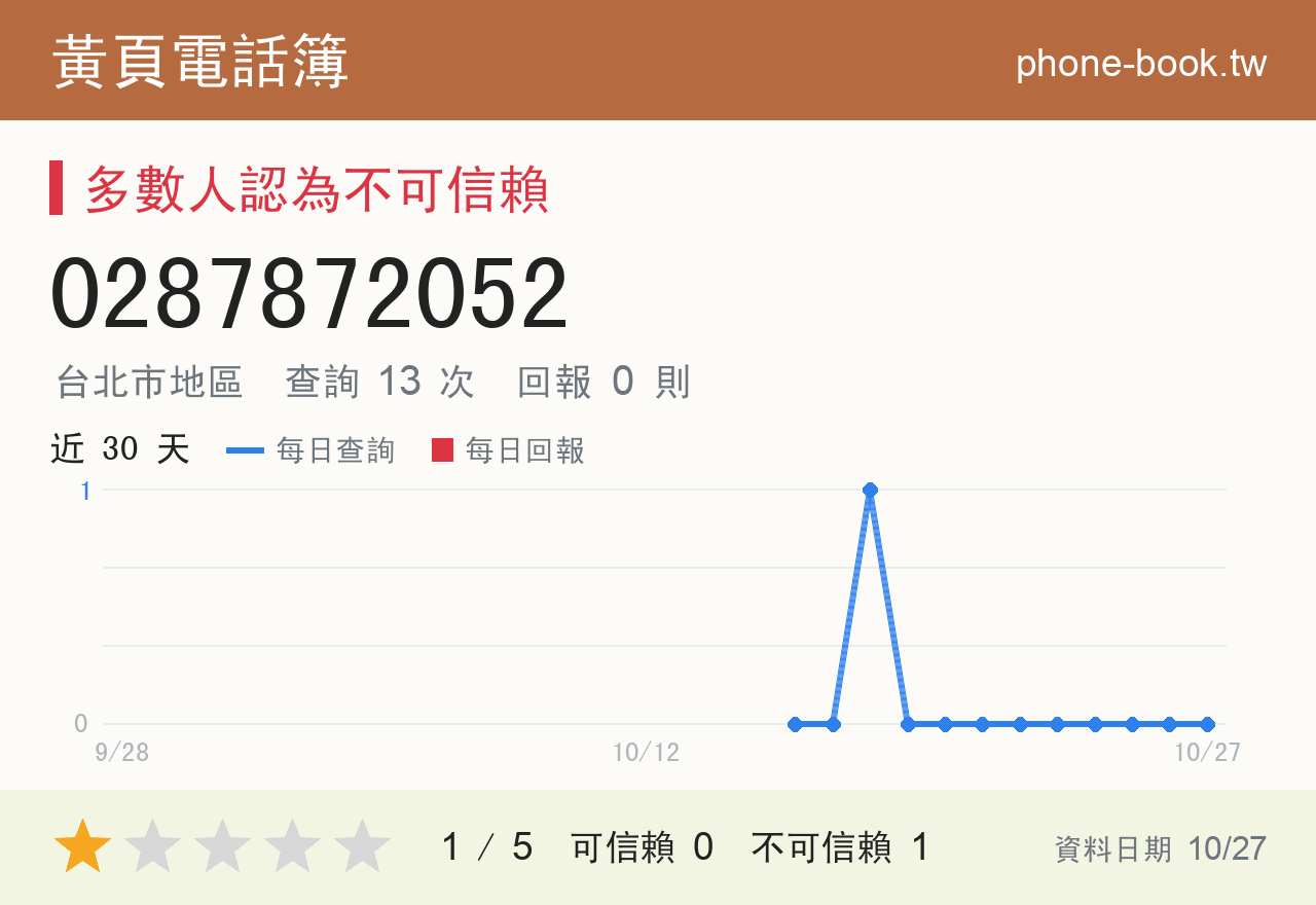 0287872052 評分卡：查詢 13 次、網友回報 0 則