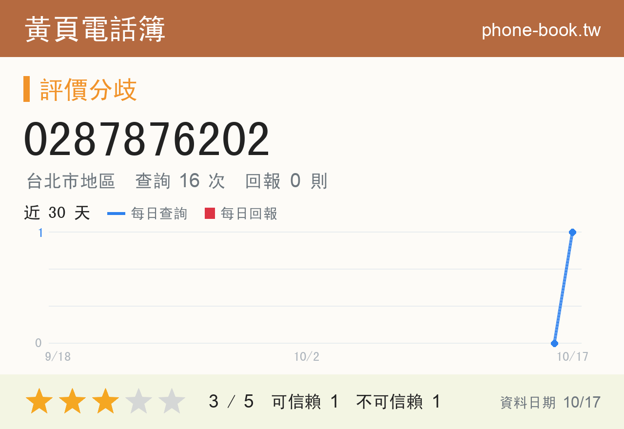 0287876202 評分卡：查詢 16 次、網友回報 0 則