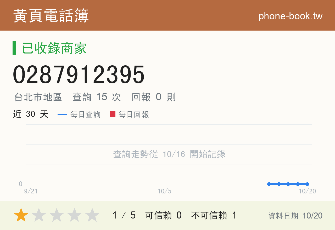 0287912395 評分卡：查詢 15 次、網友回報 0 則
