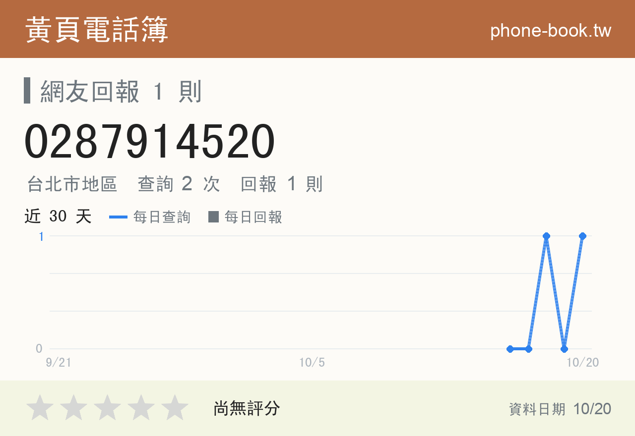 0287914520 評分卡：查詢 2 次、網友回報 1 則