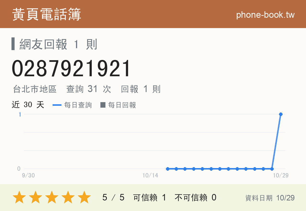 0287921921 評分卡：查詢 31 次、網友回報 1 則
