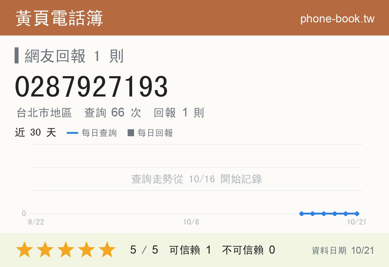 0287927193 評分卡：查詢 66 次、網友回報 1 則