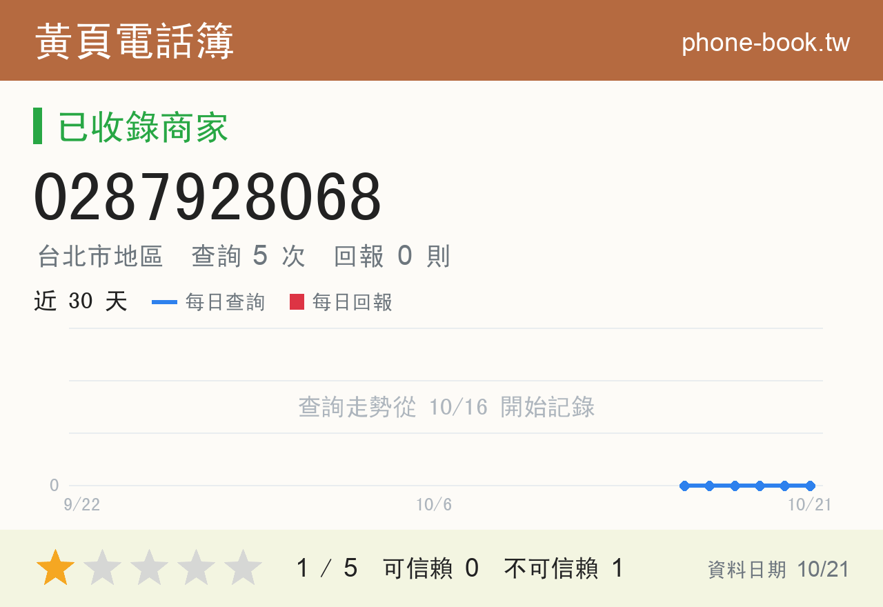 0287928068 評分卡：查詢 5 次、網友回報 0 則