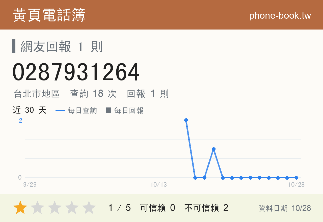 0287931264 評分卡：查詢 18 次、網友回報 1 則