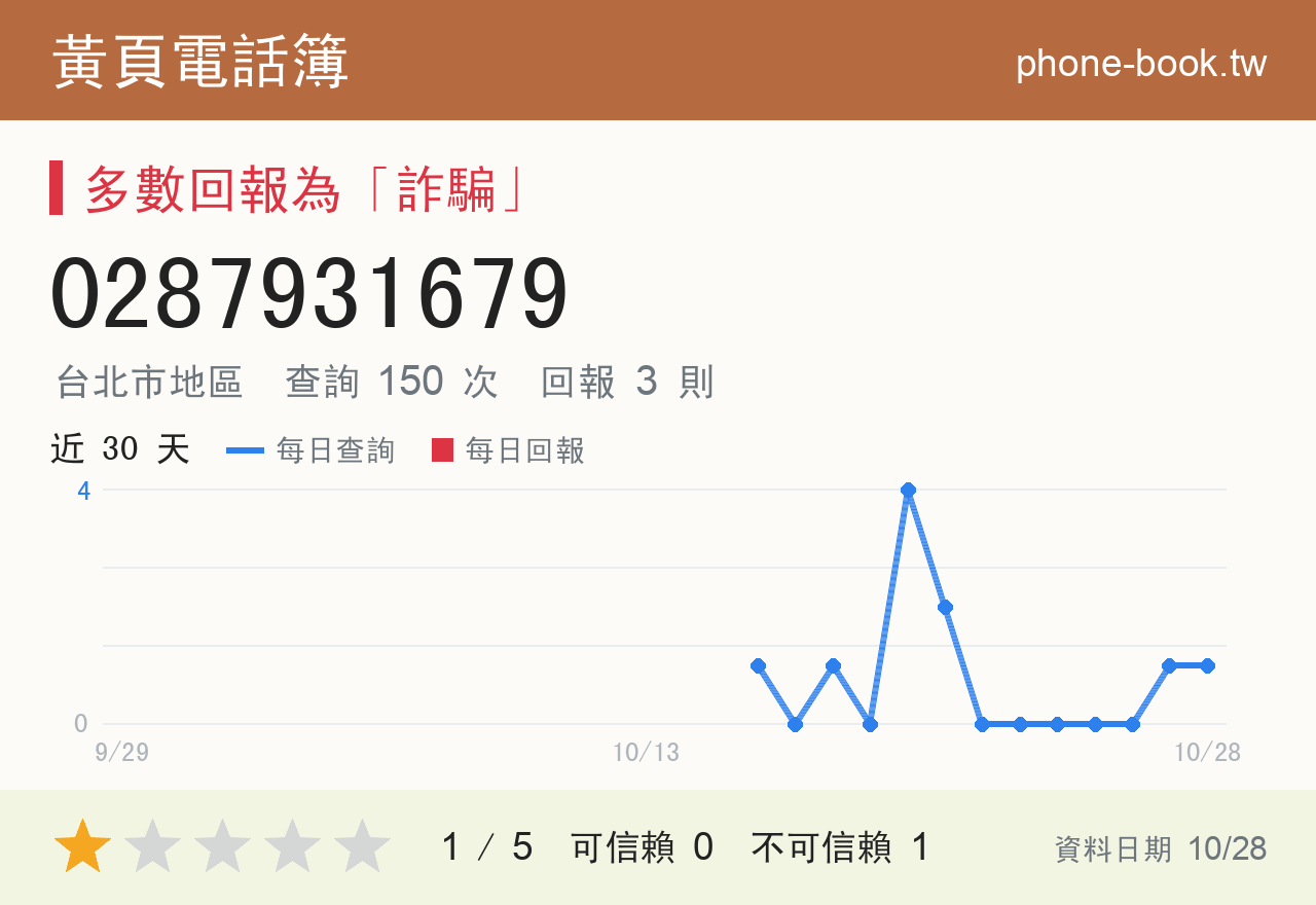 0287931679 評分卡：查詢 150 次、網友回報 3 則
