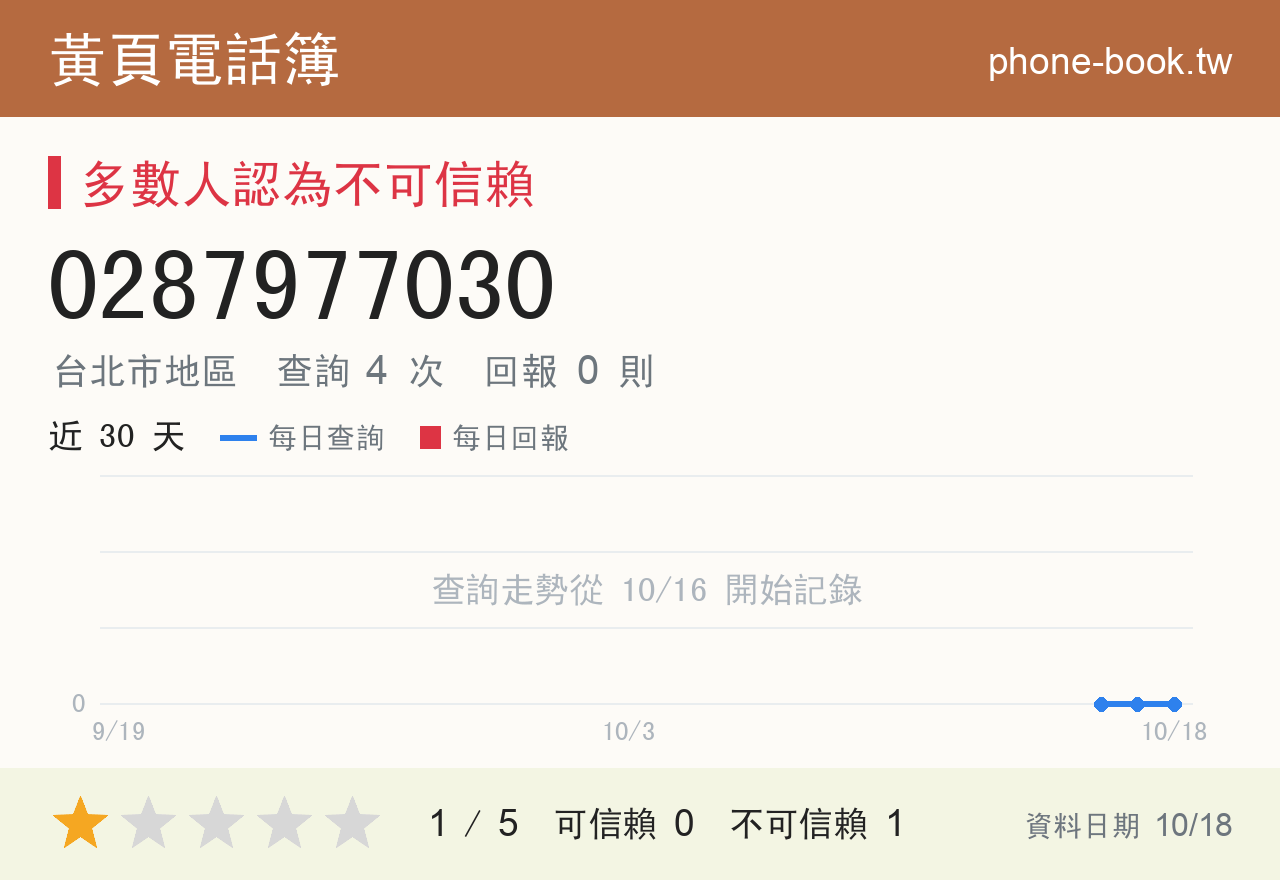 0287977030 評分卡：查詢 4 次、網友回報 0 則