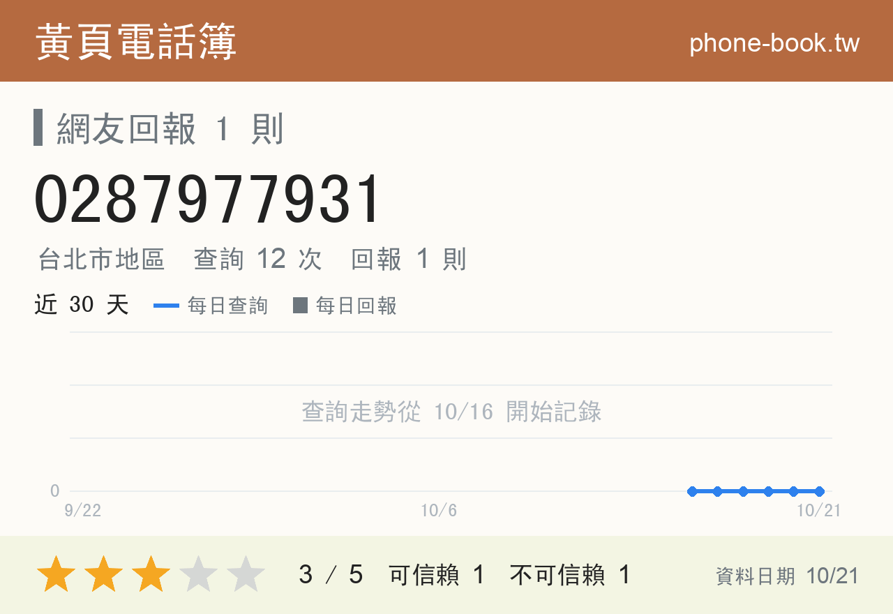 0287977931 評分卡：查詢 12 次、網友回報 1 則