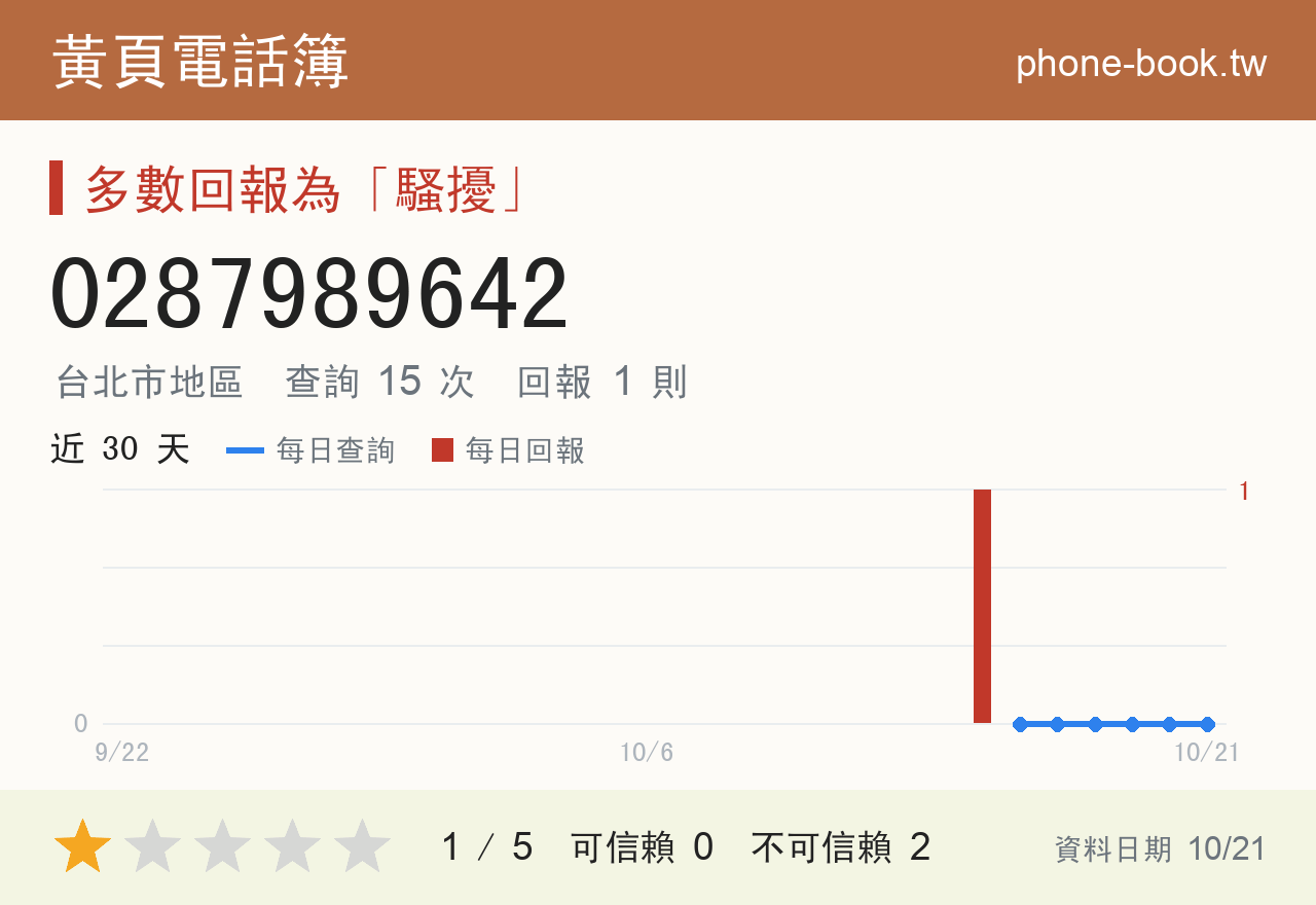 0287989642 評分卡：查詢 15 次、網友回報 1 則