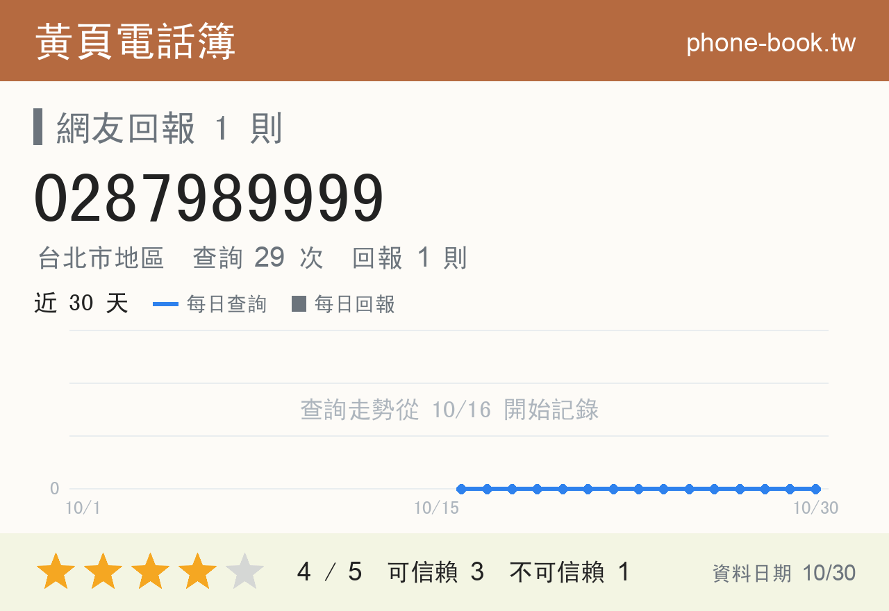 0287989999 評分卡：查詢 29 次、網友回報 1 則