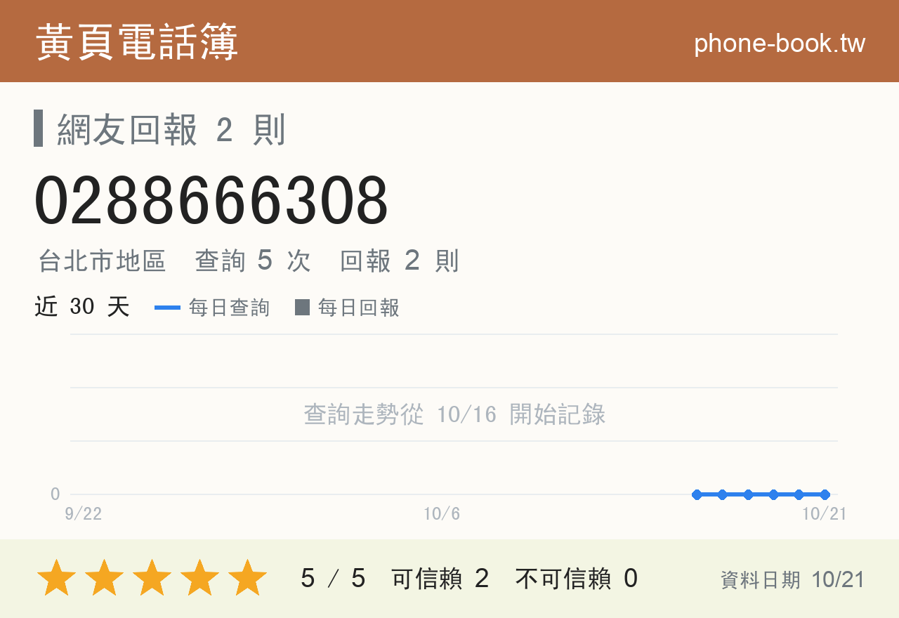 0288666308 評分卡：查詢 5 次、網友回報 2 則