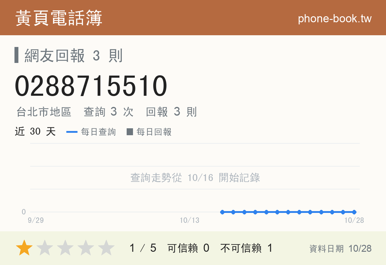 0288715510 評分卡：查詢 3 次、網友回報 3 則