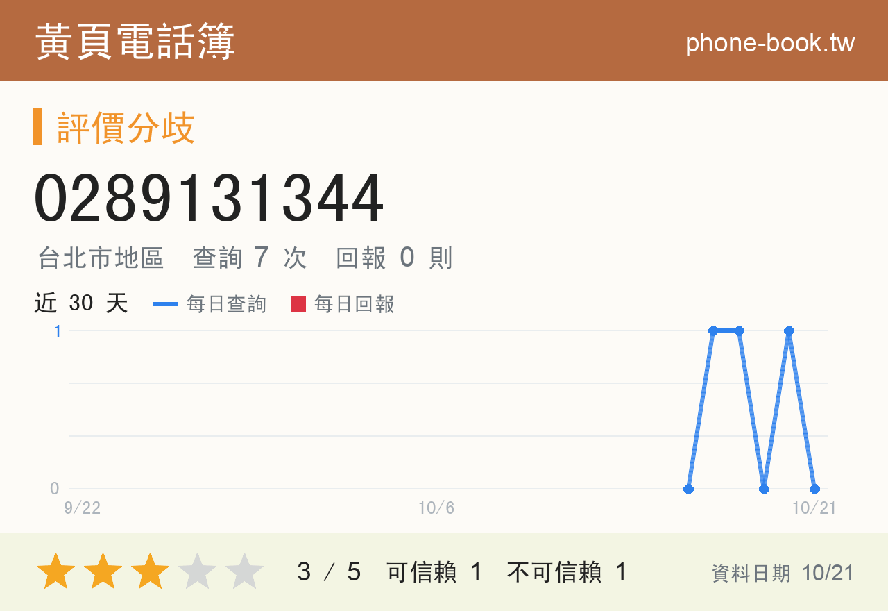 0289131344 評分卡：查詢 7 次、網友回報 0 則