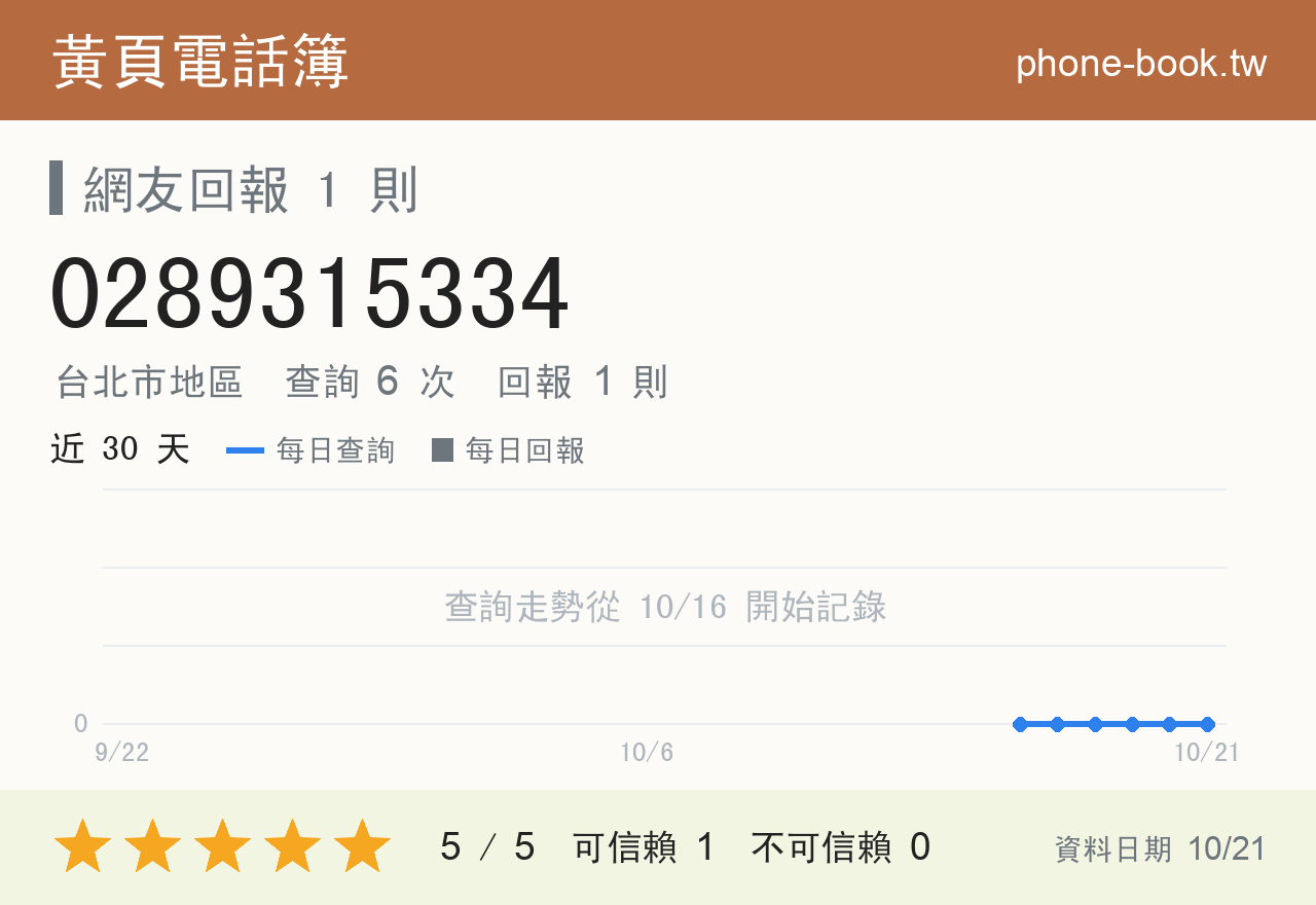 0289315334 評分卡：查詢 6 次、網友回報 1 則