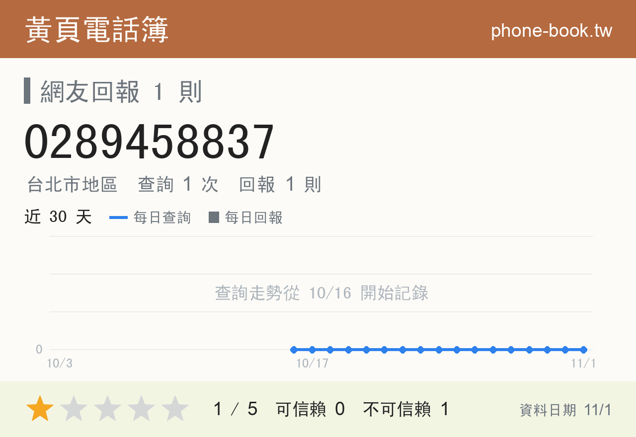 0289458837 評分卡：查詢 1 次、網友回報 1 則