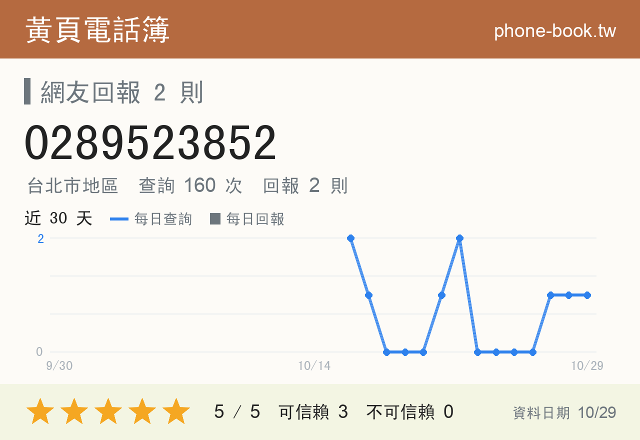 0289523852 評分卡：查詢 160 次、網友回報 2 則