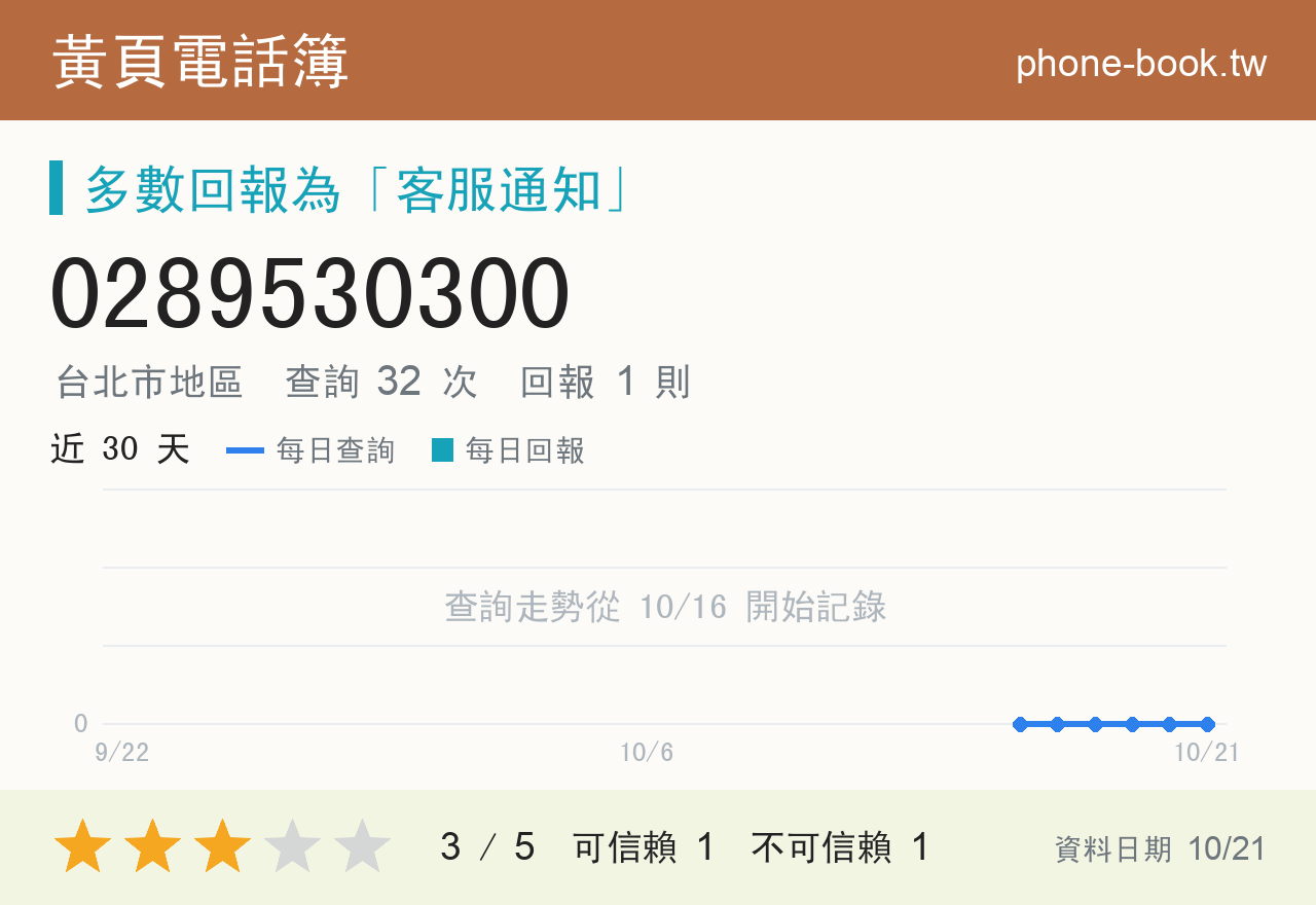 0289530300 評分卡：查詢 32 次、網友回報 1 則