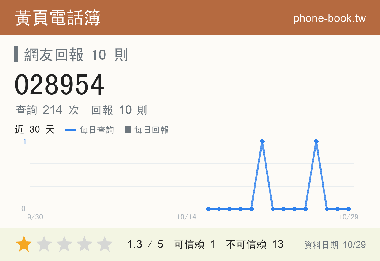 028954 評分卡：查詢 214 次、網友回報 10 則