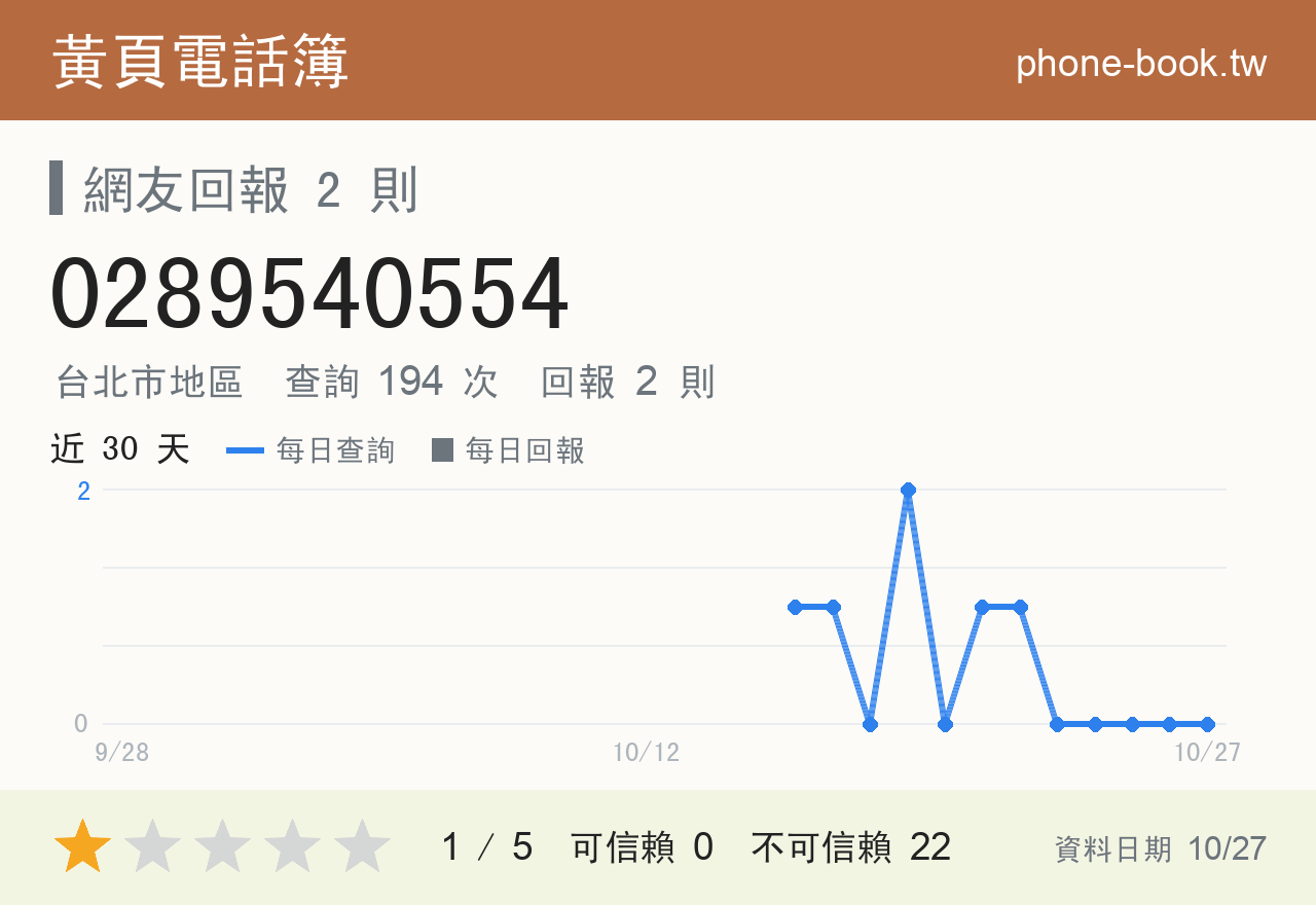 0289540554 評分卡：查詢 194 次、網友回報 2 則