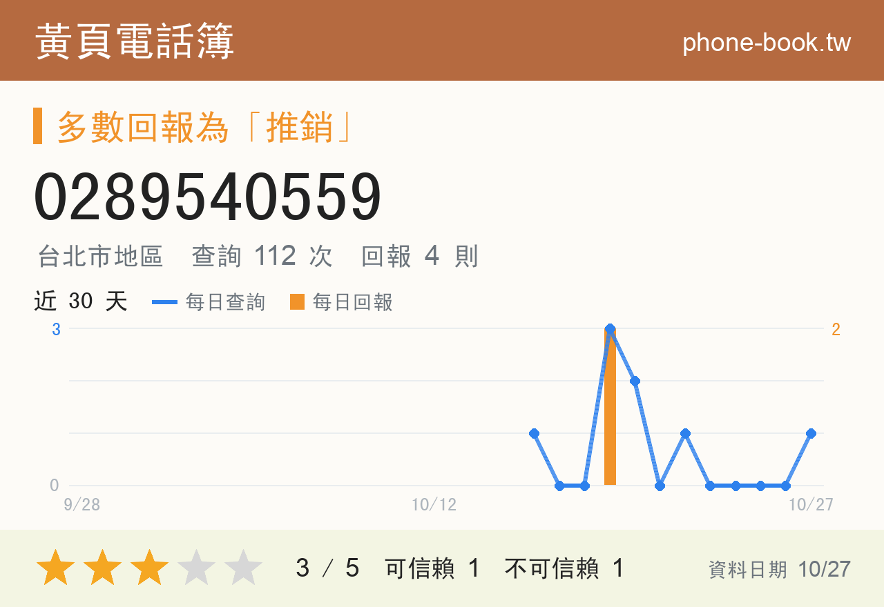 0289540559 評分卡：查詢 112 次、網友回報 4 則