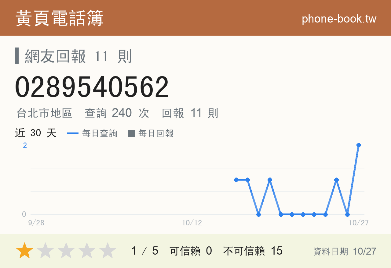 0289540562 評分卡：查詢 239 次、網友回報 11 則