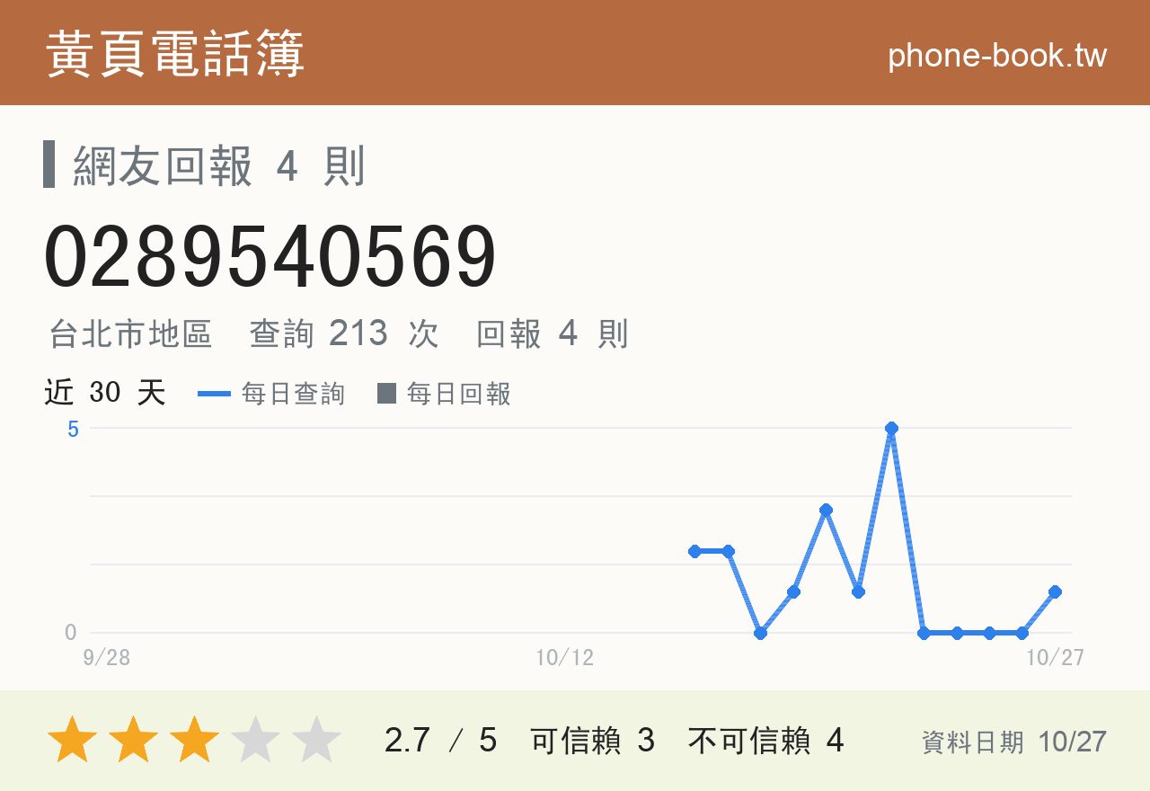 0289540569 評分卡：查詢 216 次、網友回報 4 則