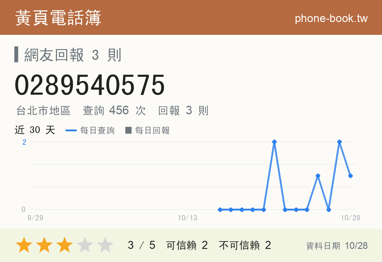 0289540575 評分卡：查詢 456 次、網友回報 3 則
