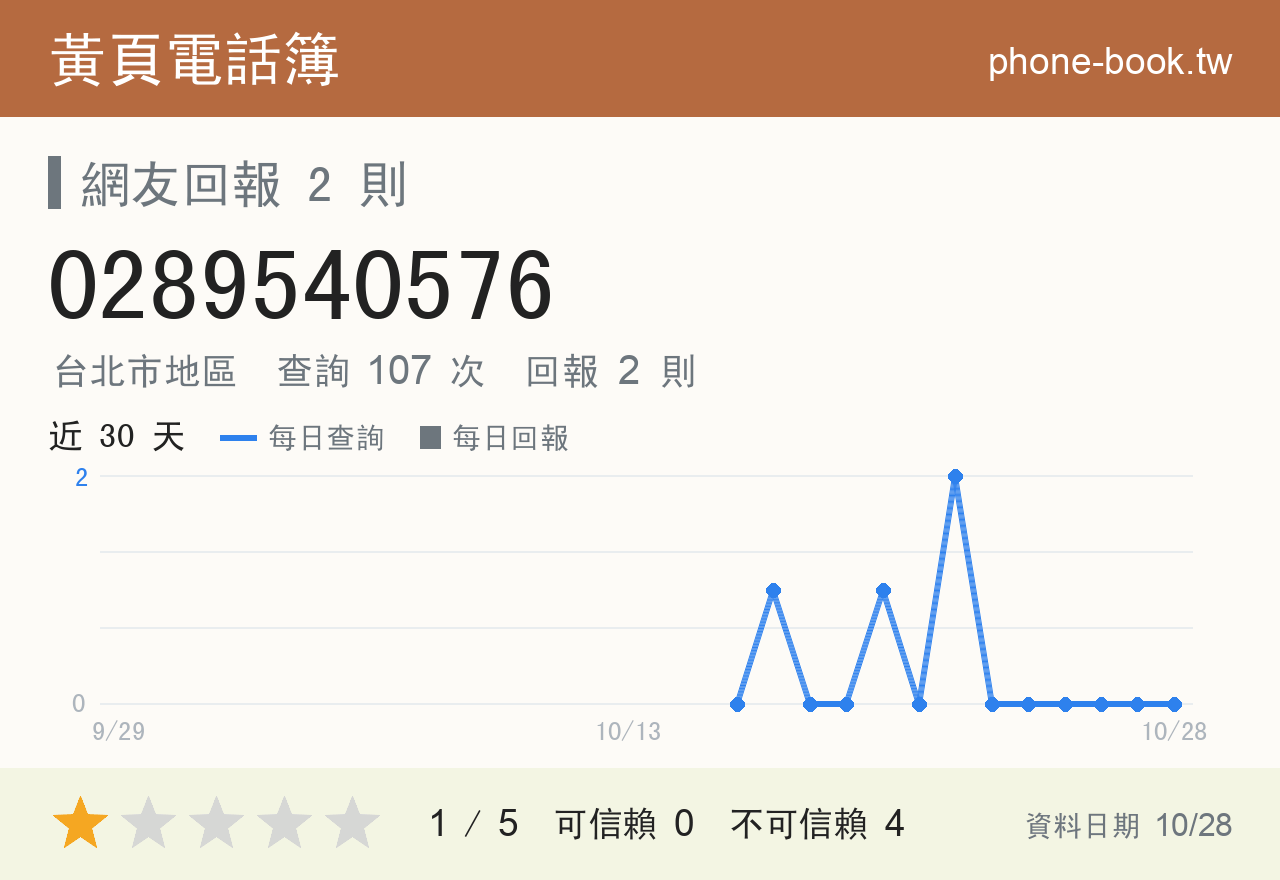 0289540576 評分卡：查詢 107 次、網友回報 2 則