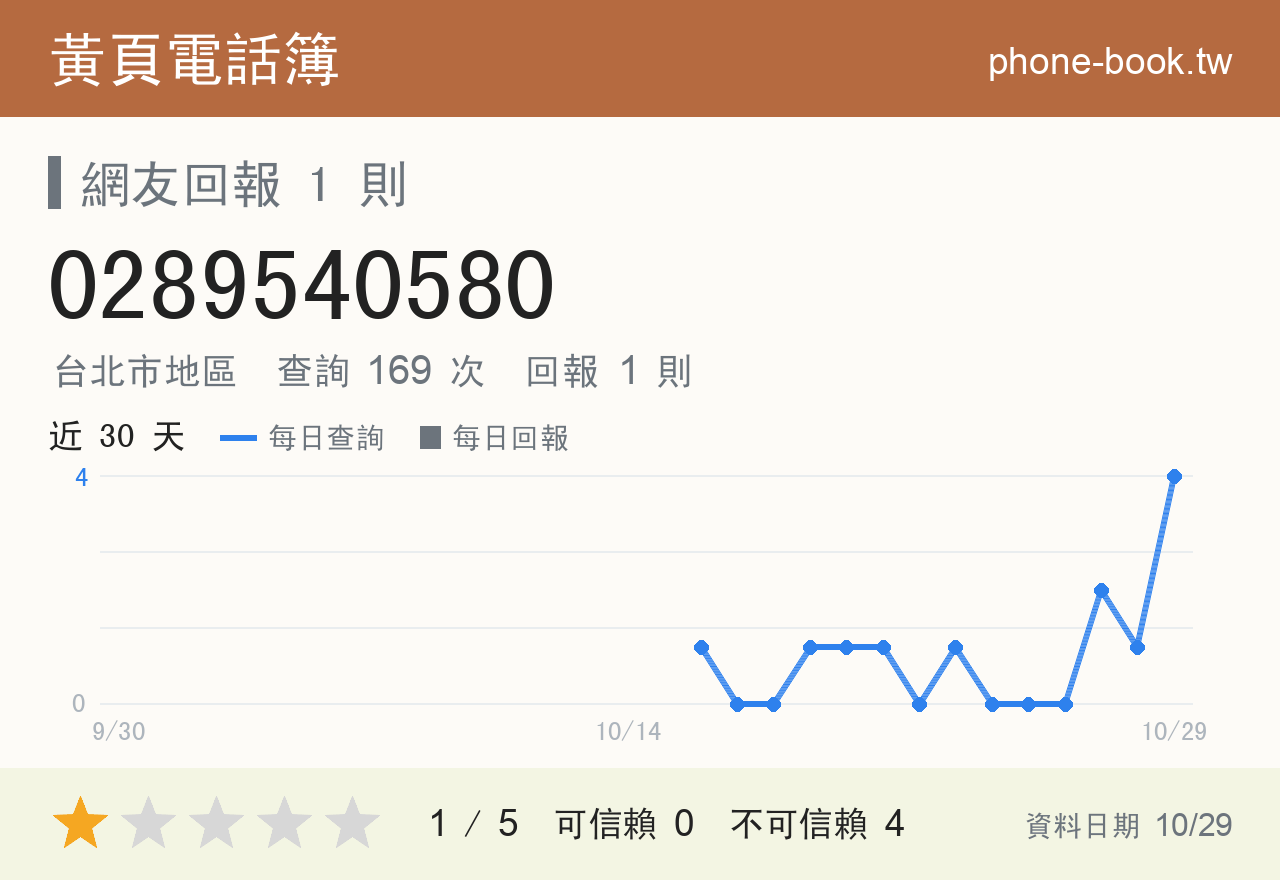 0289540580 評分卡：查詢 169 次、網友回報 1 則