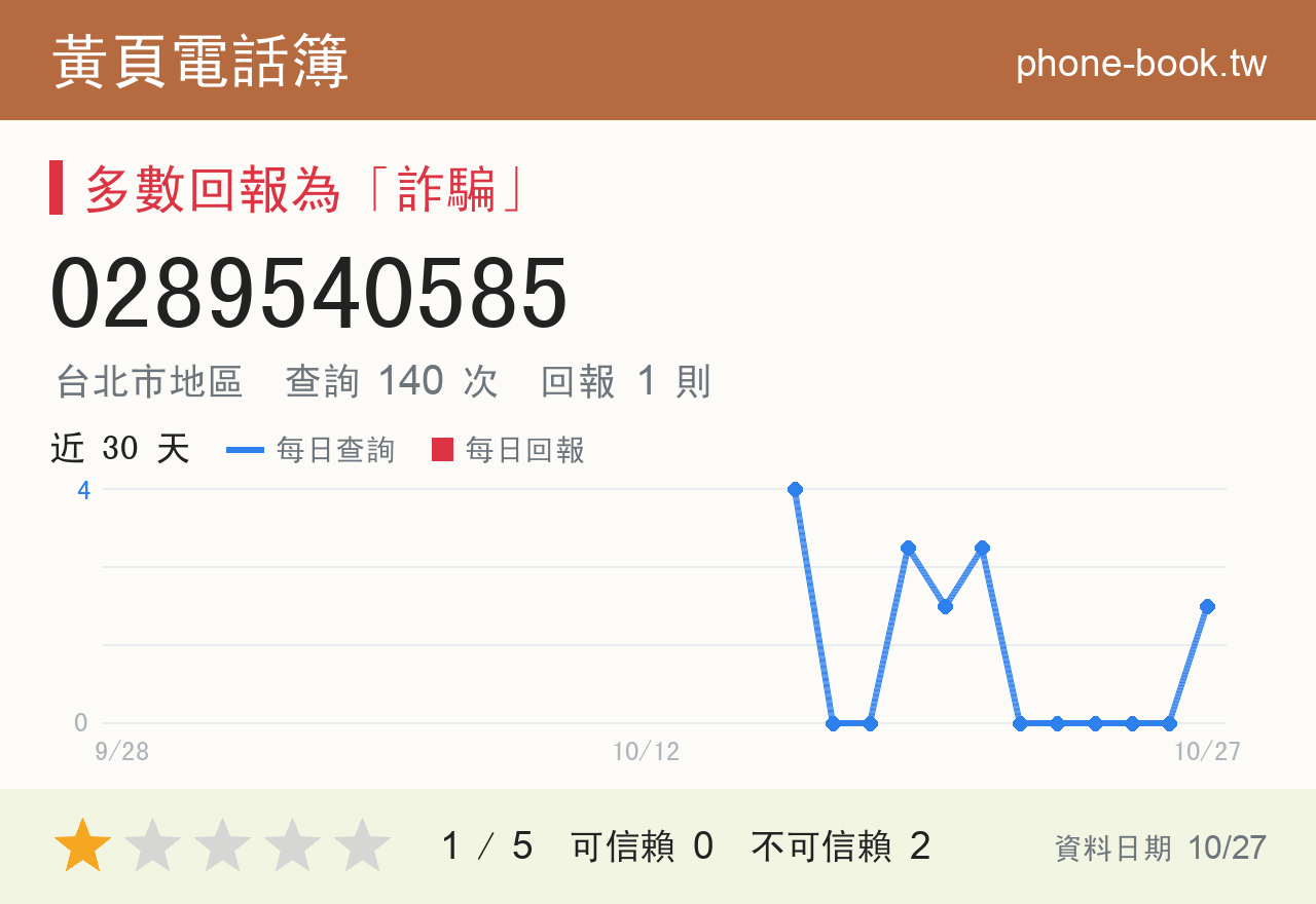 0289540585 評分卡：查詢 142 次、網友回報 1 則