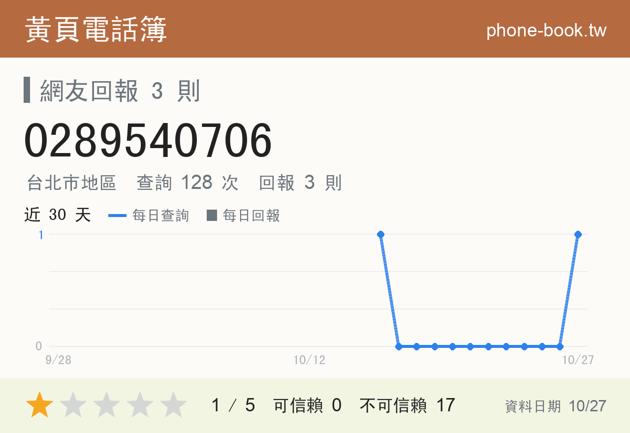 0289540706 評分卡：查詢 128 次、網友回報 3 則