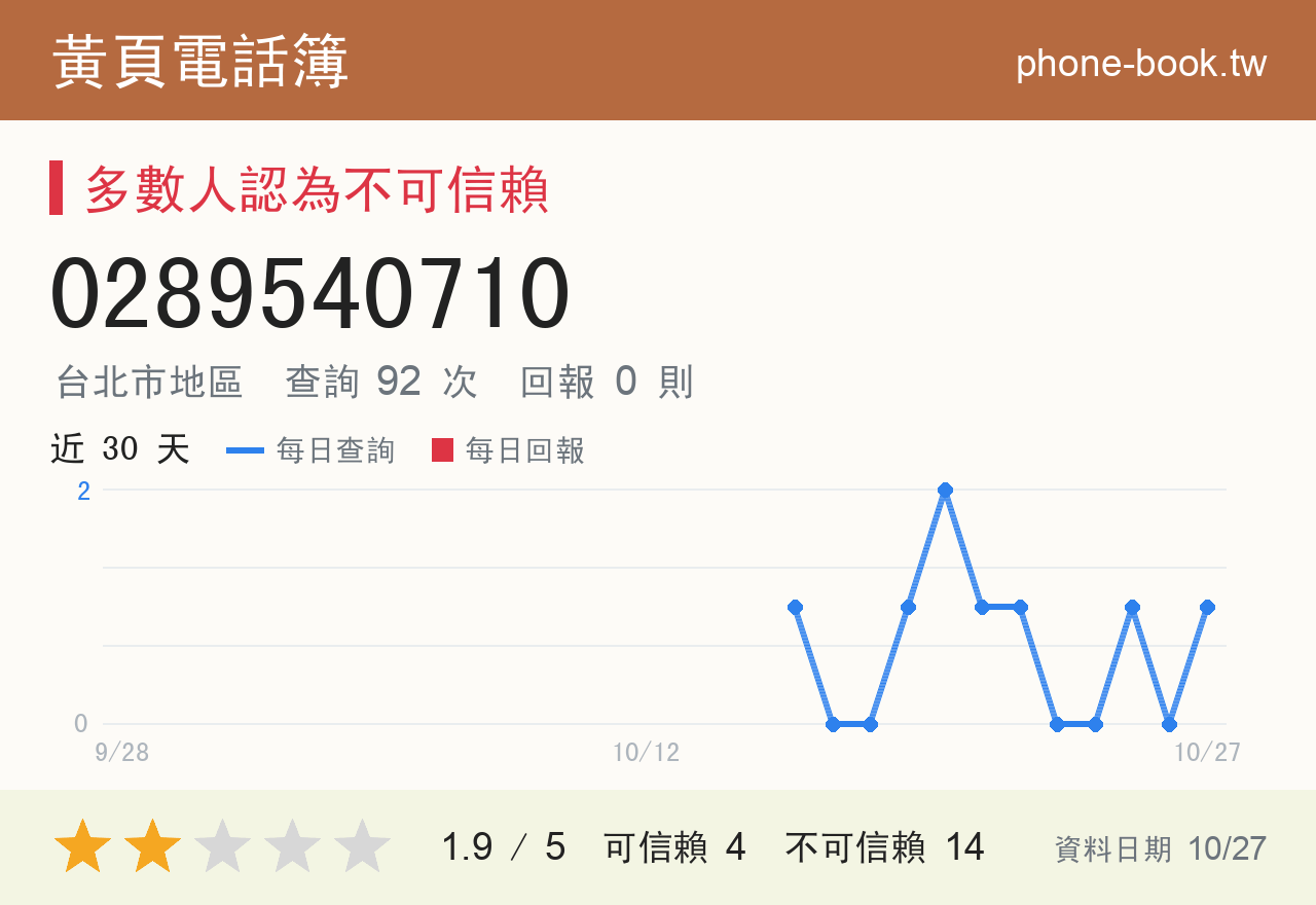 0289540710 評分卡：查詢 92 次、網友回報 0 則