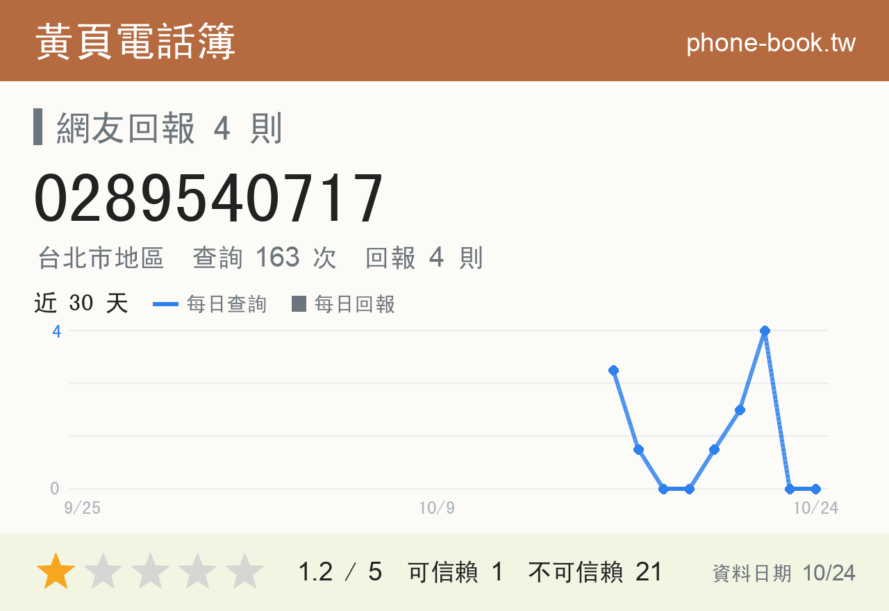 0289540717 評分卡：查詢 163 次、網友回報 4 則