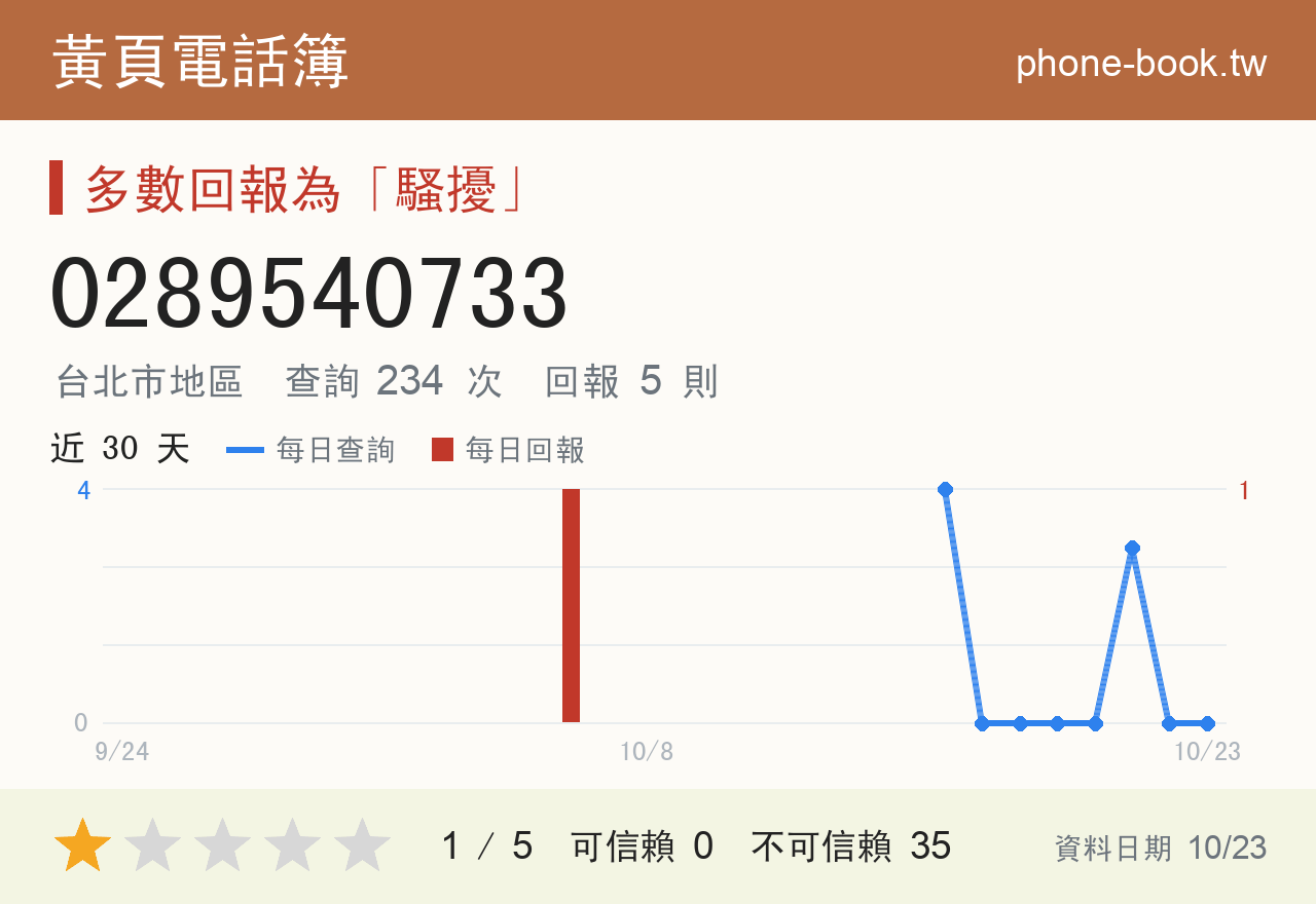 0289540733 評分卡：查詢 234 次、網友回報 5 則