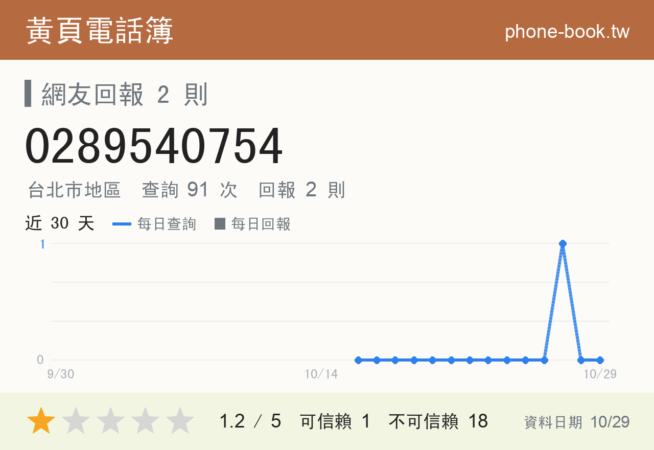 0289540754 評分卡：查詢 91 次、網友回報 2 則