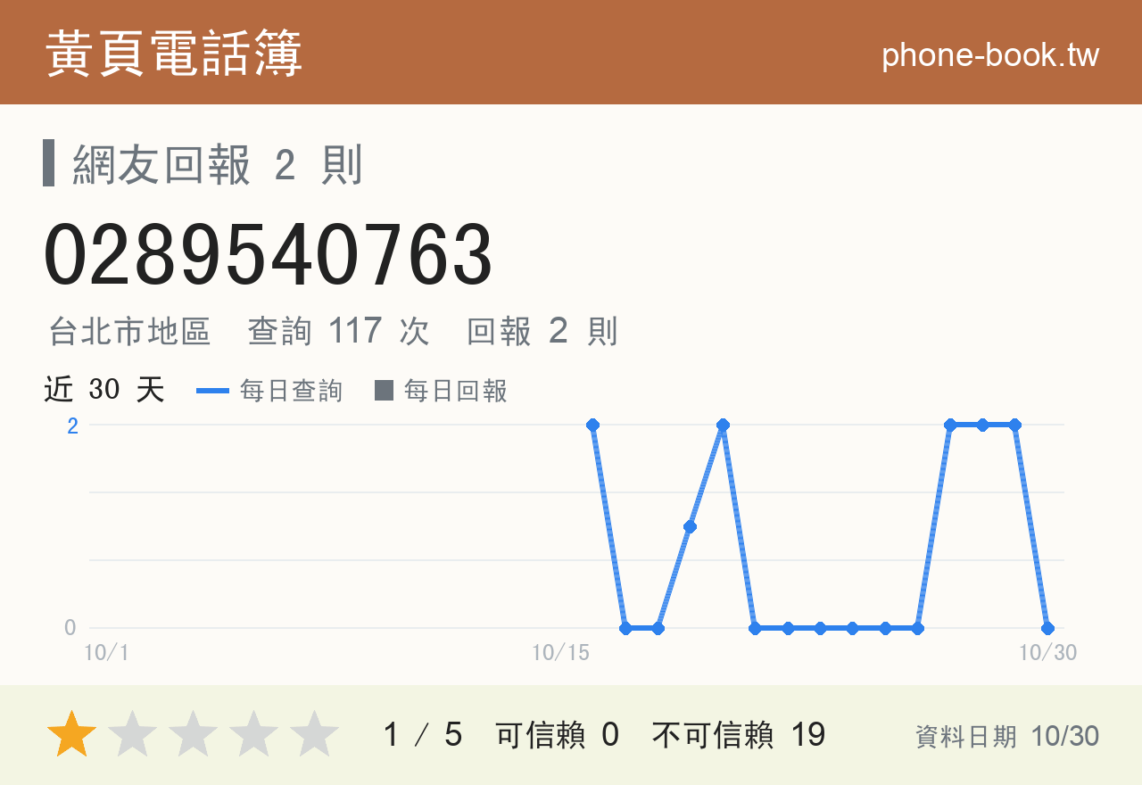 0289540763 評分卡：查詢 117 次、網友回報 2 則