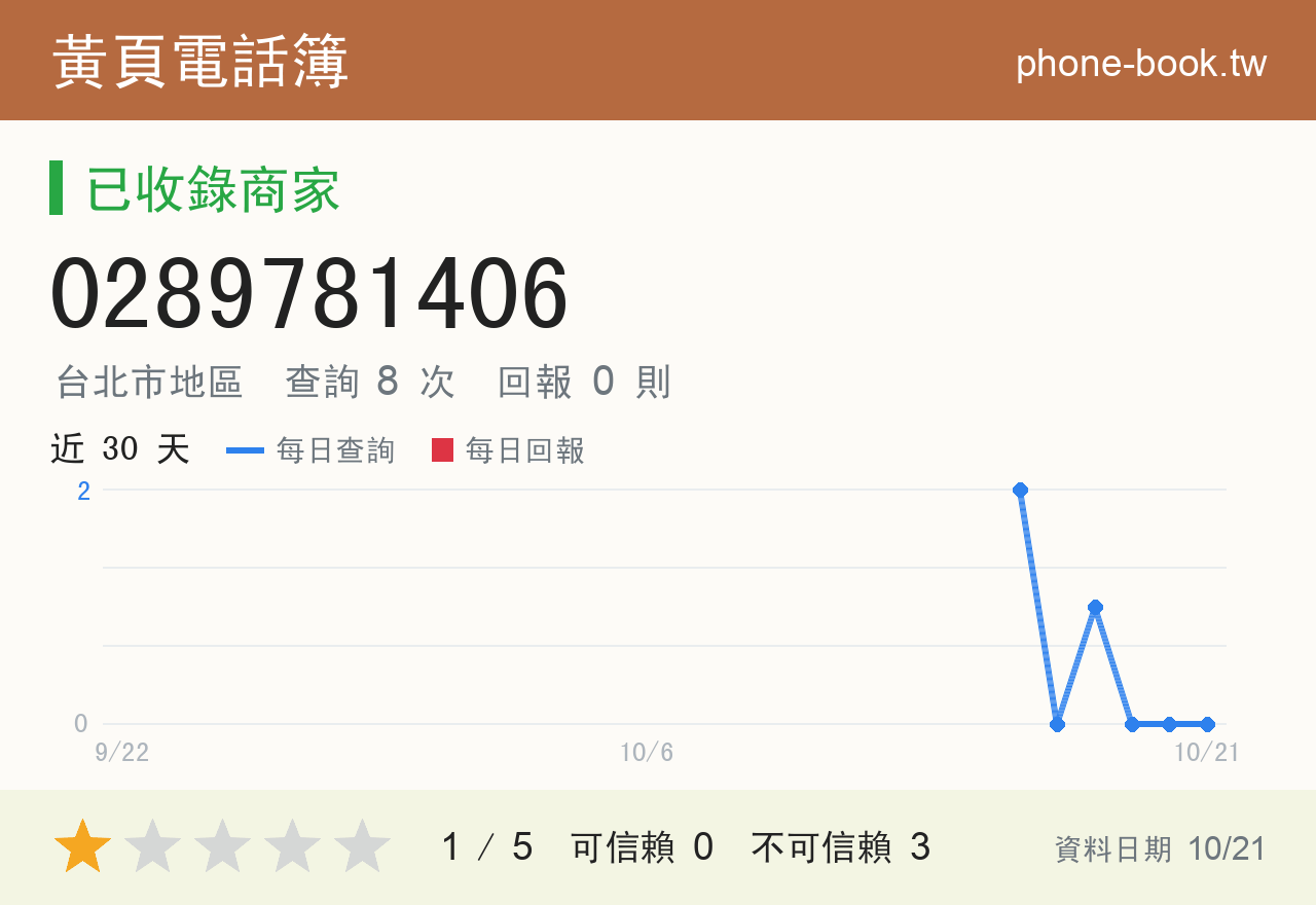 0289781406 評分卡：查詢 8 次、網友回報 0 則