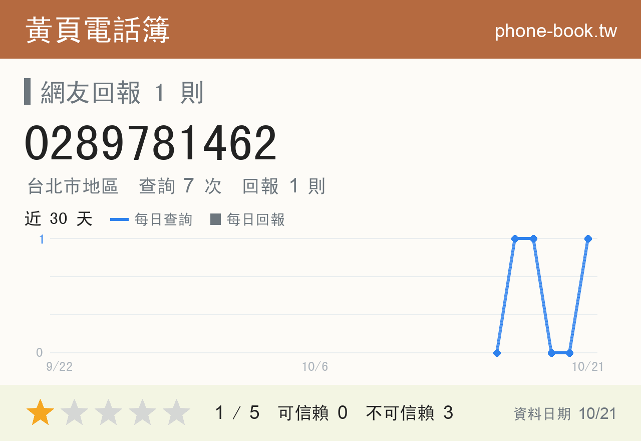 0289781462 評分卡：查詢 7 次、網友回報 1 則