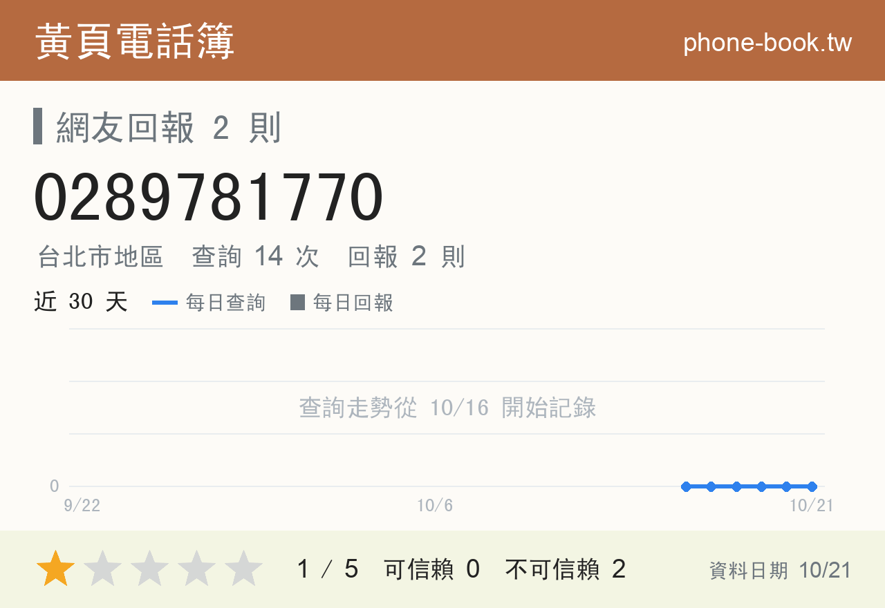 0289781770 評分卡：查詢 14 次、網友回報 2 則