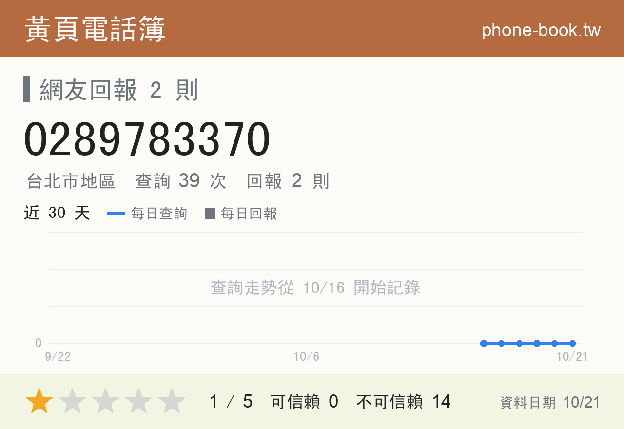 0289783370 評分卡：查詢 39 次、網友回報 2 則