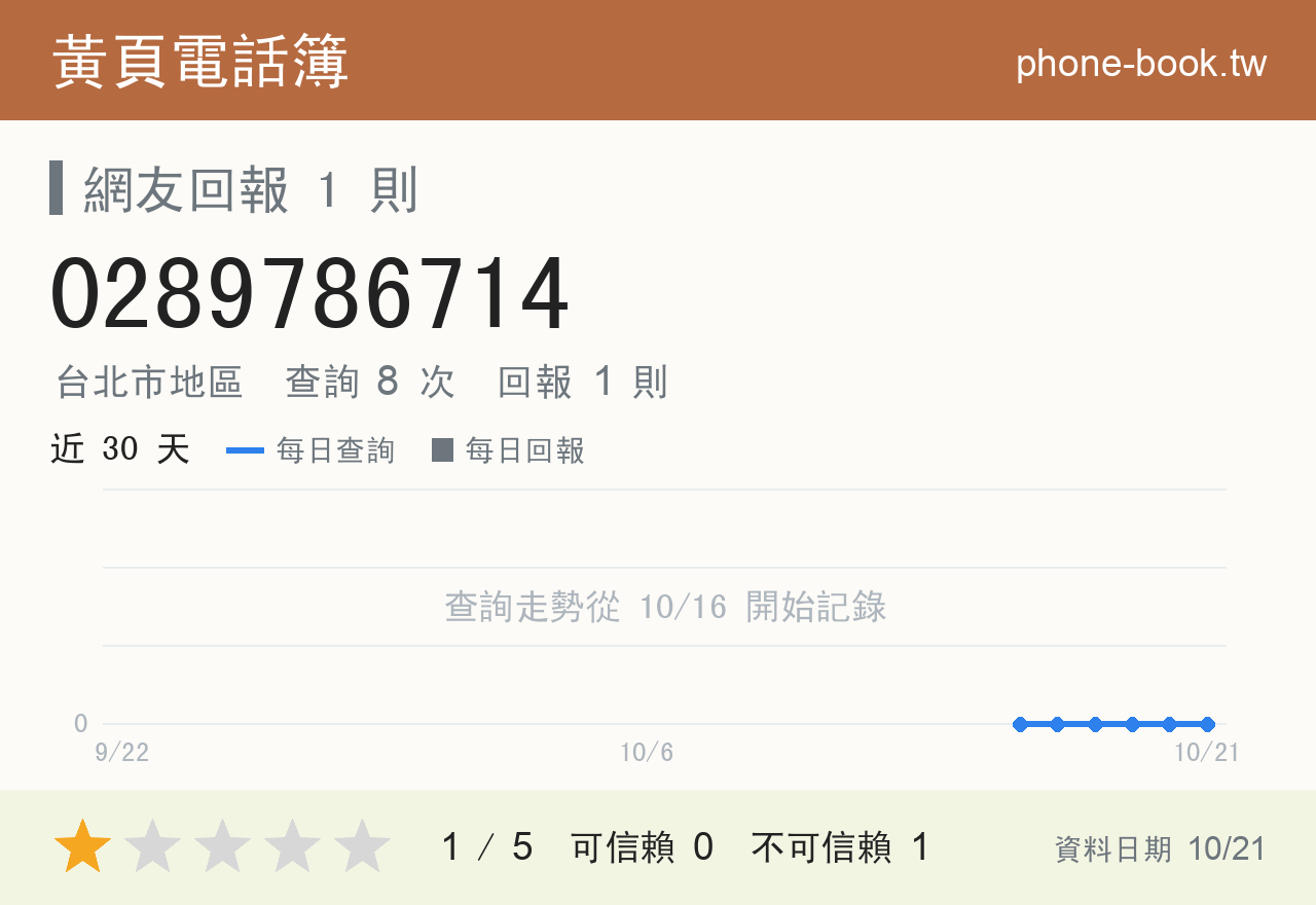 0289786714 評分卡：查詢 8 次、網友回報 1 則