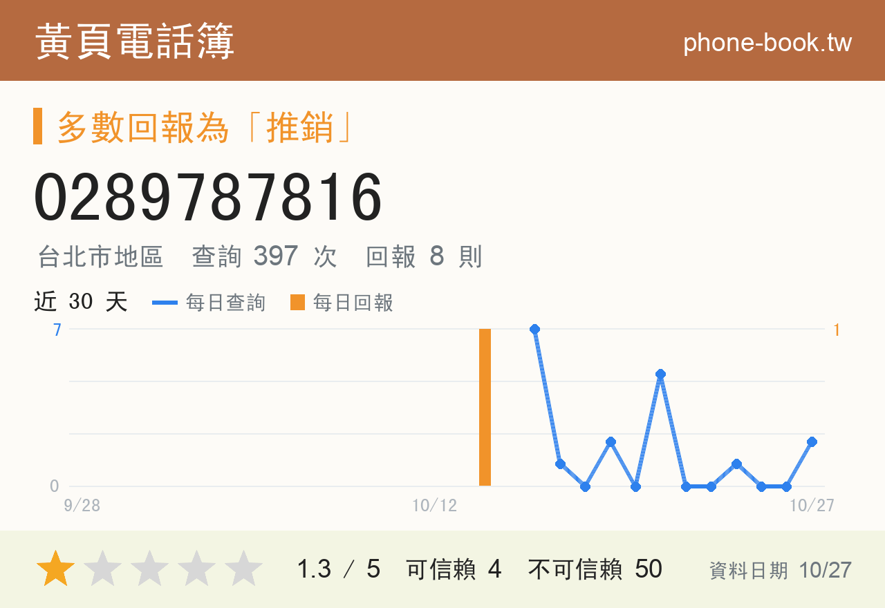 0289787816 評分卡：查詢 397 次、網友回報 8 則