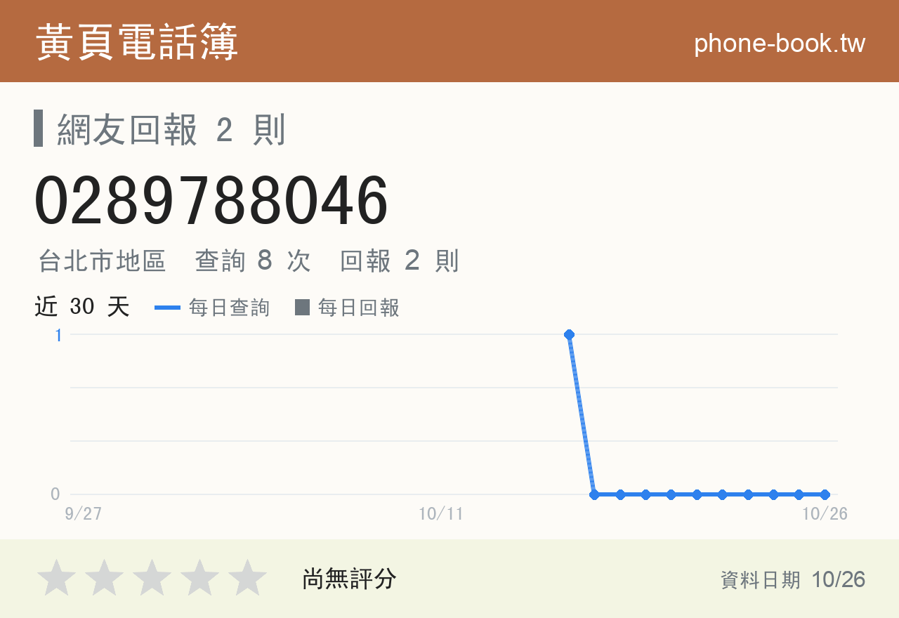 0289788046 評分卡：查詢 8 次、網友回報 2 則