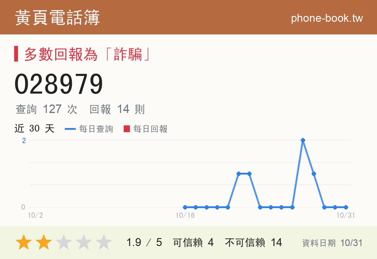 028979 評分卡：查詢 127 次、網友回報 14 則